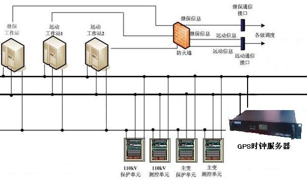 GPS授時設備,衛星授時產品