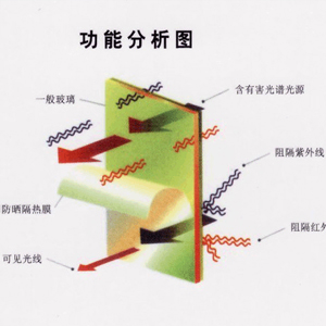建筑隔熱膜簡介 淄博恒盛膜業 隔熱膜 防彈膜