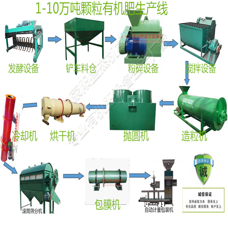 秸稈制作有機肥生產設備 秸稈有機肥生產線 有機肥生產工藝