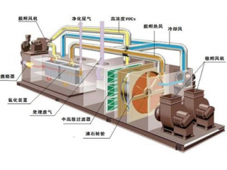 塑料行業專用廢氣處理設備沸石轉輪