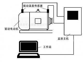 電動(dòng)機(jī)主要軸承溫度振動(dòng)震動(dòng)在線監(jiān)測監(jiān)控裝置煤礦井