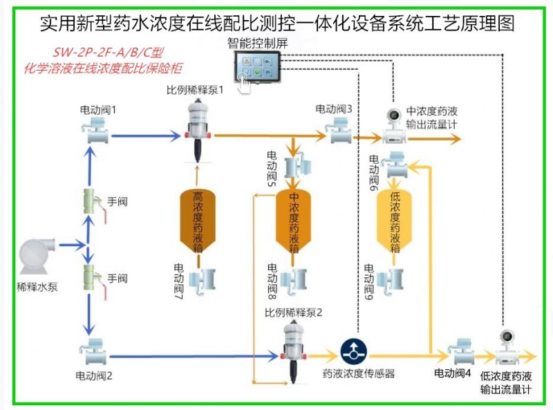 藥液濃度在線配比測控一體化設備工藝簡圖_proc