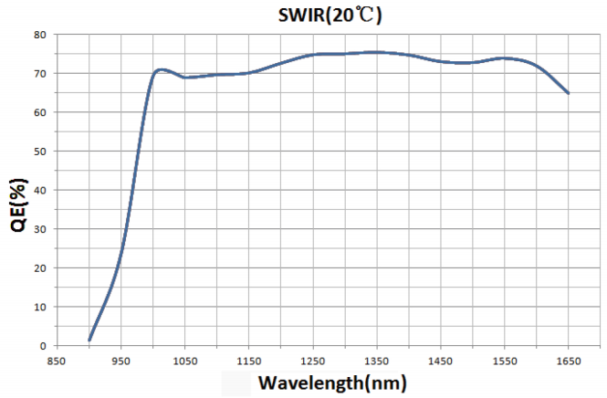 SWIR331KMB-U700光譜圖